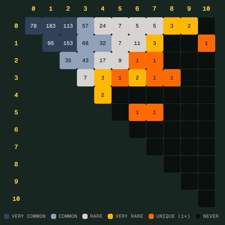德国险造世界杯Scorigami：这项冷门纪录到底是什么
